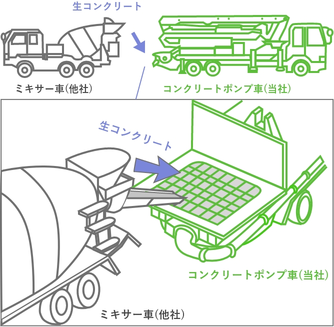 仕事を知る｜ASAHI CONCRETE PUMP RECRUIT 2023